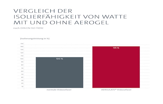 Was sind die wichtigsten Vorteile von Aersulate® Watte?