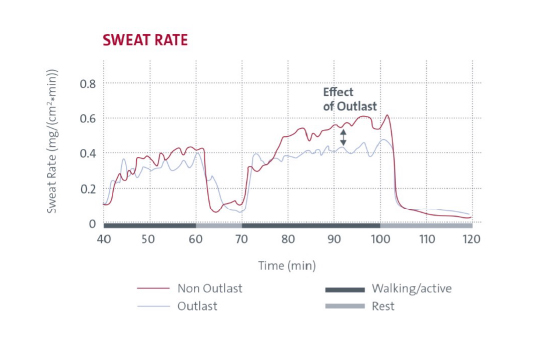 Stop managing sweat. Start preventing it.