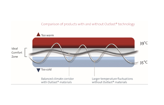 Why choose Outlast®?
