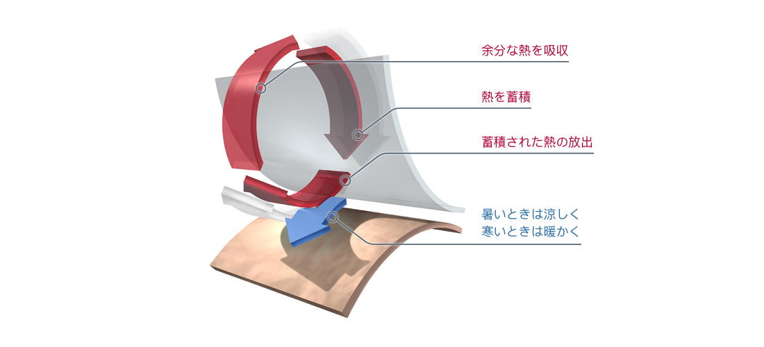これがOutlast® Thermo-Technologieの仕組みです